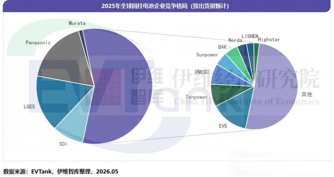 比克电池跻身2025年全球圆柱电池出货量前十